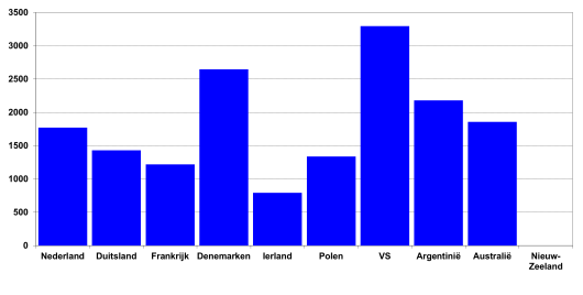 Figuur 1: Krachtvoer per koe tijdens de lactatie exclusief jongvee (Bron: IFCN 2016, gegevens 2015)