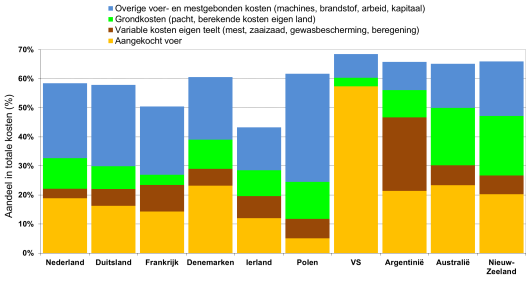 Figuur: Aandeel voergebonden kosten ten opzichte van totale kosten in 2016. (Bron: IFCN 2017, gegevens 2016)