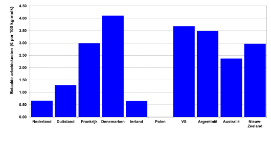Figuur 1: Betaalde arbeidskosten per 100 kg melk in 2016. (Bron: IFCN 2017, gegevens 2016)