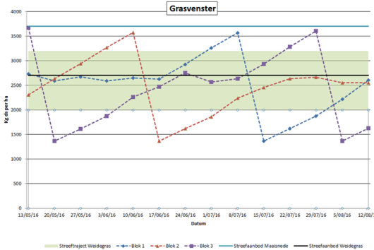 Figuur 1. Het grasvenster voor een standweidesysteem met drie blokken; de grashoogte is vertaald naar droge stofopbrengst gemeten vanaf de grond