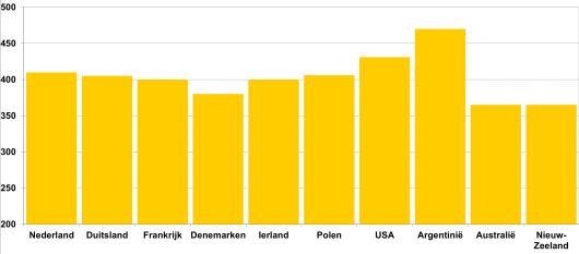 Figuur 1: Tussenkalftijd melkkoeien in belangrijke zuivellanden  | Bron: IFCN 2018, (gegevens 2017)