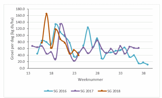 Figuur 2 Dagelijkse grasgroei in 2016, 2017 en 2018 in het stripgraassysteem op de Dairy Campus  