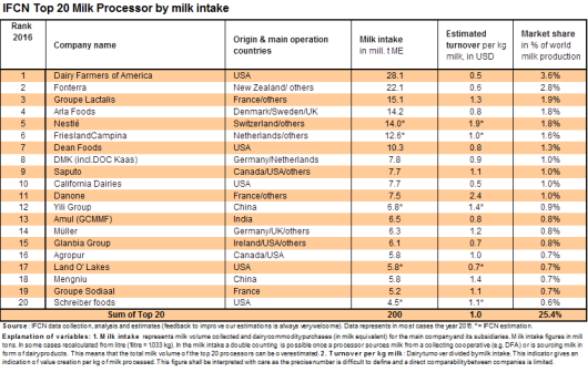 Top 20 melkverwerkers van de wereld