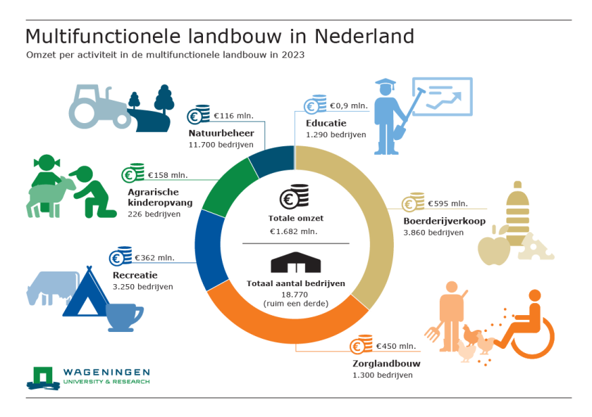 De infographic laat zien hoeveel boerenbedrijven aan verschillende typen multifunctionele landbouw doen en hoeveel omzet ze daarmee behalen. De totale omzet is €1,682 miljoen en het totaal aantal bedrijven 18.770.