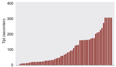 Figuur 2. De tijd (seconden) van individuele koeien voordat ze de koppel tot op 2 meter zijn genaderd. Elk balkje is de tijd van een individuele koe.