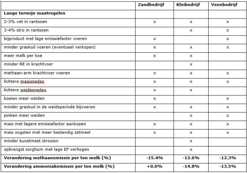 Tabel 2: Overzicht van de langere termijn maatregelen voor de verkennende berekening m.b.t. het verlagen van de methaanemissie op 3 Koeien & Kansen-bedrijven inclusief het berekende effect op de methaan- en ammoniakemissie.