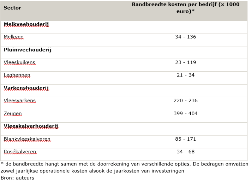 Tabel 2 Indicatieve berekening van de jaarlijkse kosten per bedrijf van de dierenwelzijnsmaatregelen in het kader van een AMvB. * de bandbreedte hangt samen met de doorrekening van verschillende opties. De bedragen omvatten zowel jaarlijkse operationele kosten alsook de jaarkosten van investeringen. Bron: auteurs 