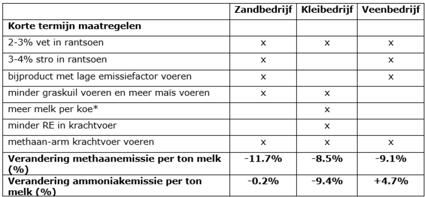 * afgeleid uit specifieke bedrijfsdoelstelling van dit bedrijf (geen specifieke maatregel voor methaanreductie, maar wel meegenomen in de berekeningen om te kijken of meer melk een positief effect op emissie per kg melk kan hebben)
