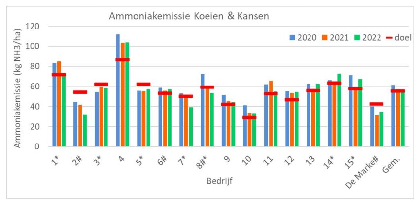 Figuur 1: Ammoniakemissie per ha op Koeien & Kansen-bedrijven in 2020, 2021 en 2022 (alleen effect mest verdunnen bij toepassen sleepvoetenmachine of sleufkouter is meegerekend, bedrijven die dit in 2021 doen zijn met * gemarkeerd, bedrijven die in 2021 (deels) een emissiearme stal hebben zijn met # gemarkeerd).