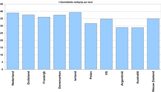 Figuur: Gemiddelde melkprijs per 100 kg geproduceerde melk in belangrijke zuivellanden bij 4% vet en 3,3% eiwit (Bron: IFCN, gegevens 2014