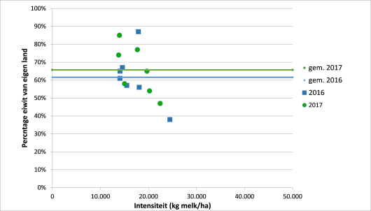 Figuur 1: Aandeel eiwit van eigen land 2016 en 2017 deelnemers netwerk Eiwit van Eigen Land