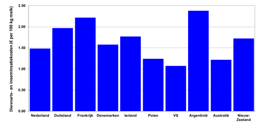 Figuur 1: Dierenarts + inseminatiekosten per 100 kg melk