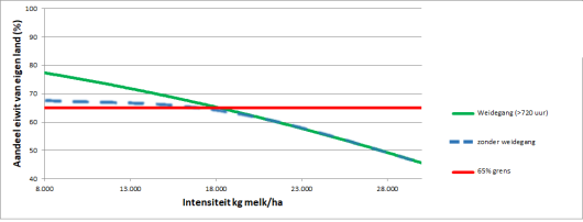 Figuur 2: Weidegang en eiwit van eigen land (op basis van 913 KringloopWijzers Royal Bel Leerdammer 2017)