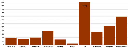 Figuur 1: Bedrijfsomvang: gemiddeld aantal koeien per bedrijf  -  Bron: Berekend door IFCN in 2018, (gegevens 2017)