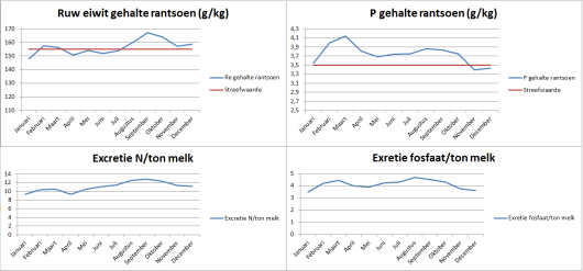 Figuur 2: monitoring rantsoen en excretie per maand