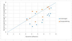 Vergelijking van de grasopname in de weide, berekend met behulp van grashoogtemetingen, energiedekking en n-alkanen. De metingen zijn uitgevoerd gedurende zes meetweken in 2016 en 2017 bij stripgrazen en roterend standweiden.