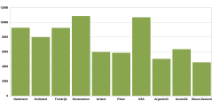 Figuur 1: Melkproductie per koe - Bron: IFCN 2019, (gegevens 2018)