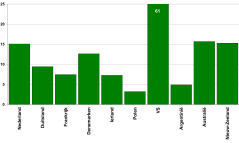 Figuur 1: Geproduceerde kg melk per ha in belangrijke zuivellanden. (Bron: IFCN, gegevens 2014).