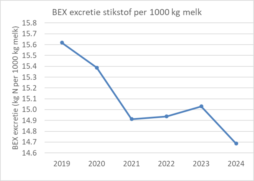 Figuur 2: Gemiddelde BEX excretie stikstof Koeien en Kansen 2019-2024 (kg N per 1000 kg melk)