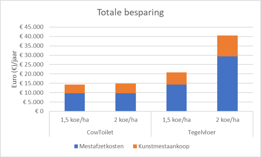 Figuur 2. Totale besparing mestafzet en kunstmest bij 100 melkkoeien, 1,5 en 2 koeien per ha. (uitgangspunt prijs mestafzet:  € 25 per m3, prijzen kunstmest in € per kg N, P2O5 en K2O: 1.18, 1.22 en 0.74)