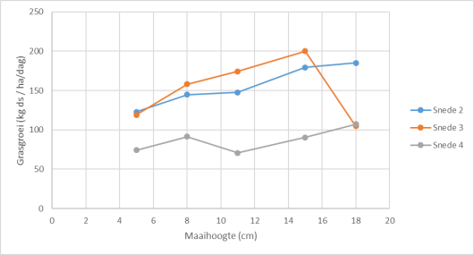 Grasgroei (kg ds/ha/dag) in relatie tot de stoppellengte van de tweede, derde en vierde snede bemest grasland op Dairy Campus in 2018. 