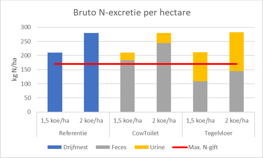 Figuur 1. N-excretie per ha en maximale wettelijke gift zonder derogatie (rode lijn)