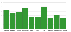 Figuur: Gemiddelde melkproductie per koe op representatieve melkveebedrijven in belangrijke zuivellanden (Bron: IFCN, gegevens 2014).