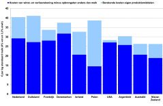 Figuur 1: Kostprijs per 100 kg standaard melk (4% vet en 3,3% eiwit) - Bron: IFCN 2018, gegevens 2017