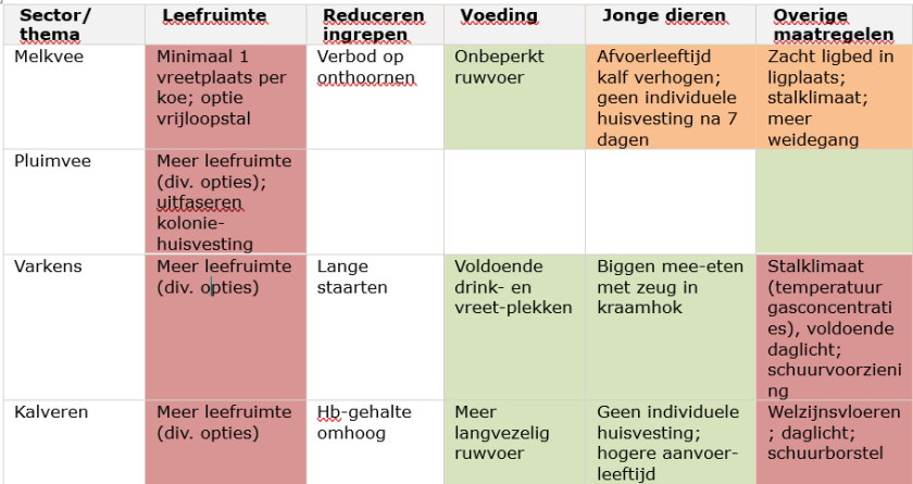 Tabel 1 Indicatie van de relatieve economische impact (kleur) en illustratie (tekst) van de aspecten van de geanalyseerde DW-opties. Legenda: de kleur geeft een indicatie van relatieve economische impact: rood = veel impact; oranje = gemiddelde impact; groen = weinig impact; wit = geen algemene beoordeling mogelijk. Het kan zijn dat de maatregel sec een lage impact heeft, maar dat er andere (dure) maatregelen moeten worden genomen om ongewenste neveneffecten van het niet plegen van ingrepen te beperken. Dat is bijvoorbeeld bij lange varkensstaarten bij varkens het geval. Bron: auteurs  