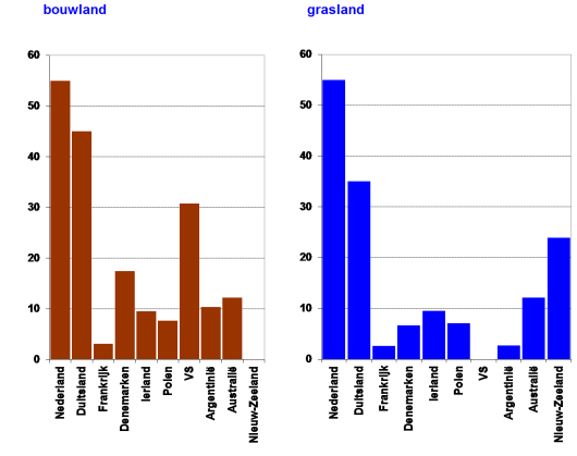 Figuur 1: Grondprijzen per ha (*1000 euro) in belangrijke zuivellanden. (Bron: IFCN 2016, gegevens 2015)