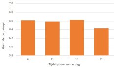  Figuur 2. Gemiddelde pens-pH gemeten met een slokdarmsonde om 4, 11, 15 en 21 uur bij 60 koeien in voorjaar (mei), zomer (juli) en najaar (september). Weidegang tussen 8:00 en 16:00 uur.