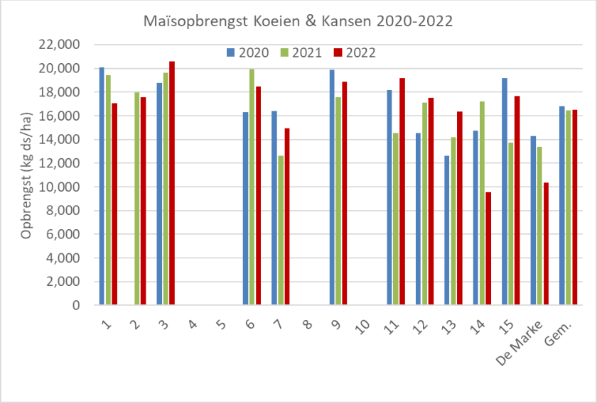 Figuur 4: Netto maisopbrengst (kg ds / ha) op 16 Koeien & Kansen-bedrijven (incl. De Marke) in 2020-2022. 