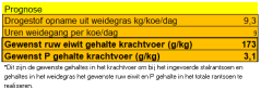 Figuur 1: prognose overzicht, hoeveelheid weidegras en gewenste gehaltes van het krachtvoer