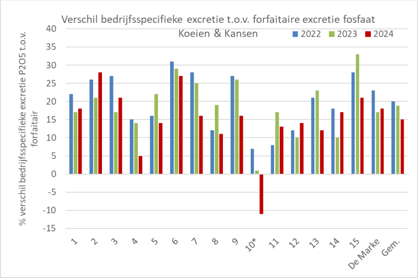 Figuur 3: Procentueel verschil bedrijfsspecifieke fosfaatexcretie ten opzichte van forfaitaire fosfaatexcretie voor Koeien & Kansen-bedrijven (lagere bedrijfsspecifieke excretie uitgedrukt als positieve waarde)
