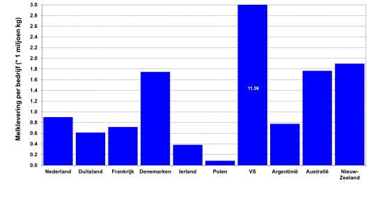 Figuur 1: Geleverde melk per bedrijf (*1 miljoen kg) (Bron: IFCN 2017, gegevens 2016)