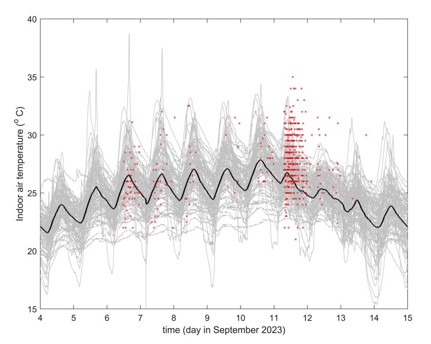 AFBEELDING 2: Waargenomen binnenluchttemperatuur (slaapkamer) in een netwerk van de weerstations in Amsterdam (grijze lijnen) en hun gemiddelde waarden (zwarte lijn). De rode markers geven de temperatuurwaarden aan die zijn ingediend tijdens het citizens science evenement.