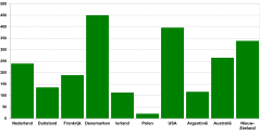 Figuur 1: Afgeleverde melk per gewerkt uur - Bron: IFCN 2019, (gegevens 2018)